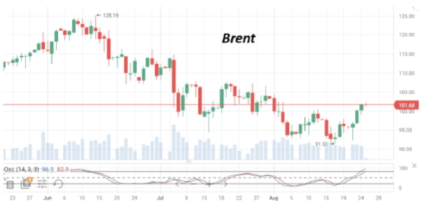 Цены на нефть марки Brent продолжают постепенно двигаться вверх